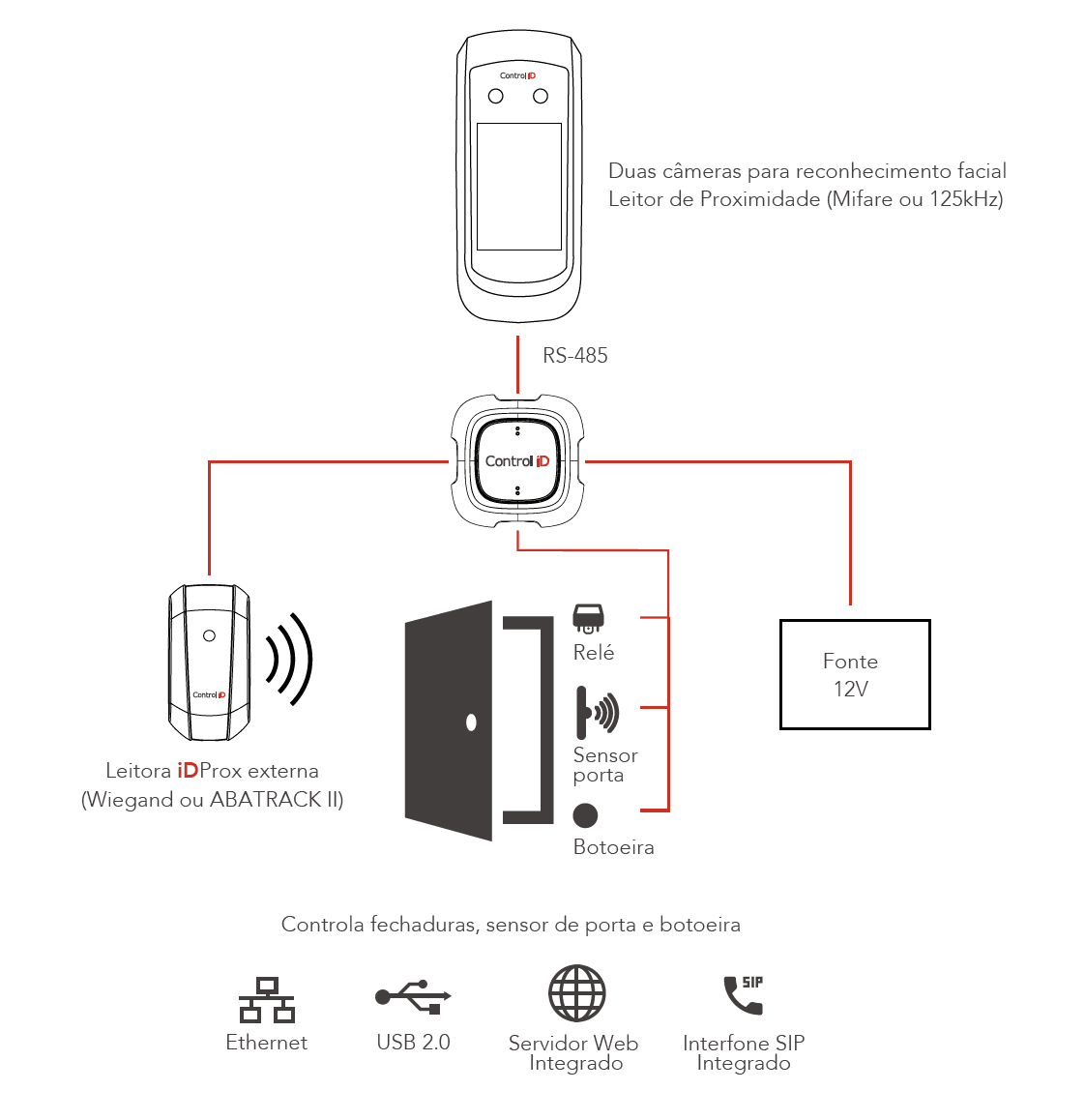 Controle de Acesso